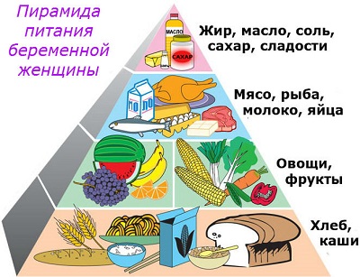 пирамида питания для беременных женщин и кормящих матерей